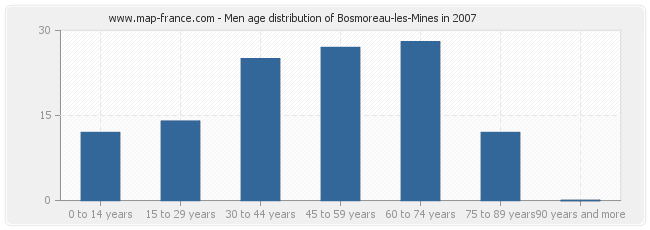 Men age distribution of Bosmoreau-les-Mines in 2007