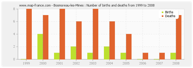 Bosmoreau-les-Mines : Number of births and deaths from 1999 to 2008
