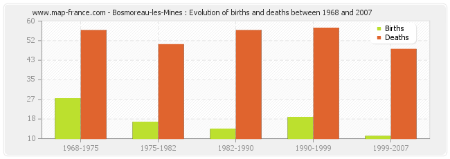 Bosmoreau-les-Mines : Evolution of births and deaths between 1968 and 2007