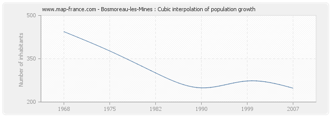 Bosmoreau-les-Mines : Cubic interpolation of population growth