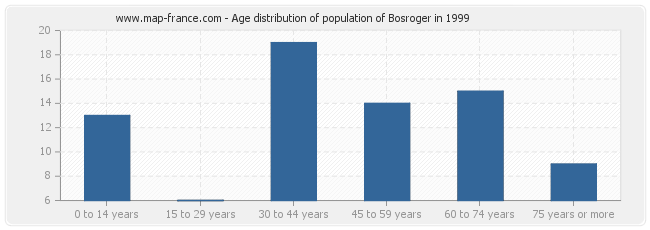 Age distribution of population of Bosroger in 1999