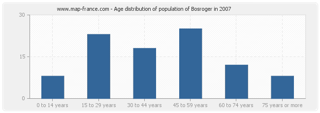 Age distribution of population of Bosroger in 2007