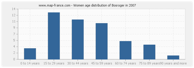 Women age distribution of Bosroger in 2007