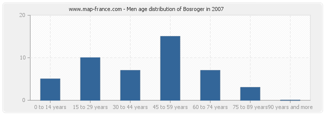 Men age distribution of Bosroger in 2007