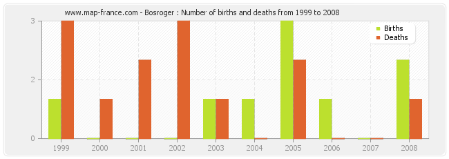 Bosroger : Number of births and deaths from 1999 to 2008