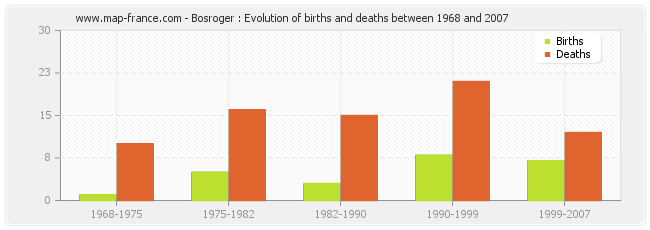 Bosroger : Evolution of births and deaths between 1968 and 2007