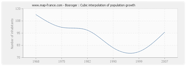 Bosroger : Cubic interpolation of population growth