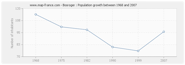Population Bosroger