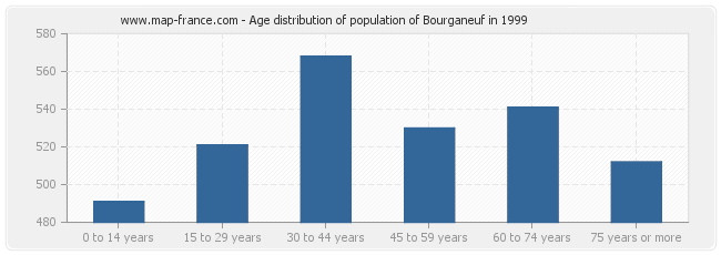 Age distribution of population of Bourganeuf in 1999