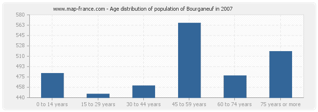 Age distribution of population of Bourganeuf in 2007