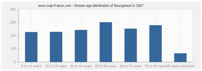 Women age distribution of Bourganeuf in 2007