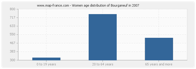 Women age distribution of Bourganeuf in 2007