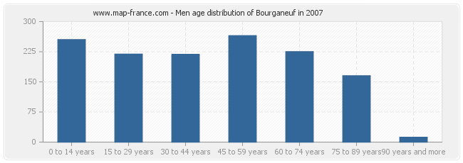 Men age distribution of Bourganeuf in 2007