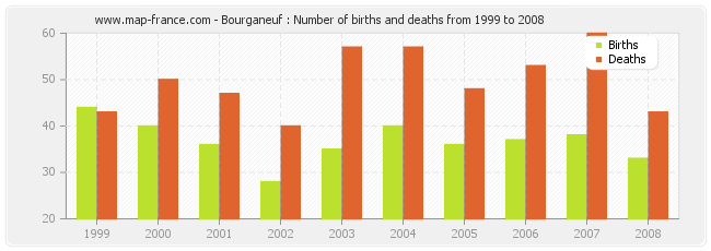 Bourganeuf : Number of births and deaths from 1999 to 2008