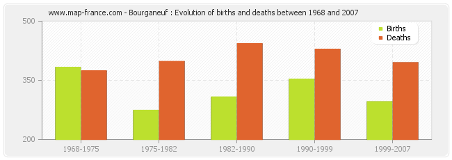 Bourganeuf : Evolution of births and deaths between 1968 and 2007