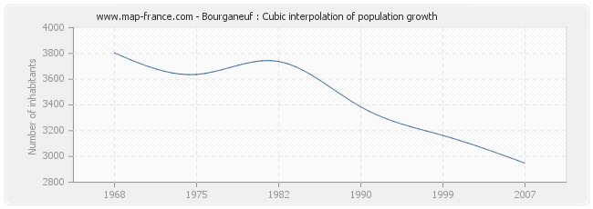 Bourganeuf : Cubic interpolation of population growth