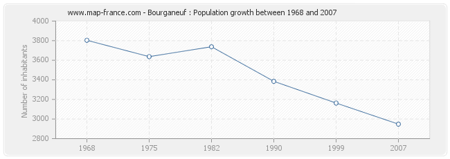 Population Bourganeuf