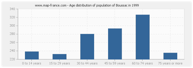 Age distribution of population of Boussac in 1999
