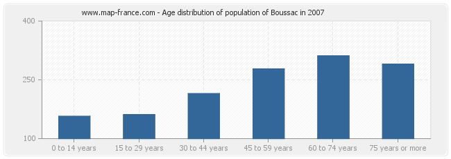 Age distribution of population of Boussac in 2007