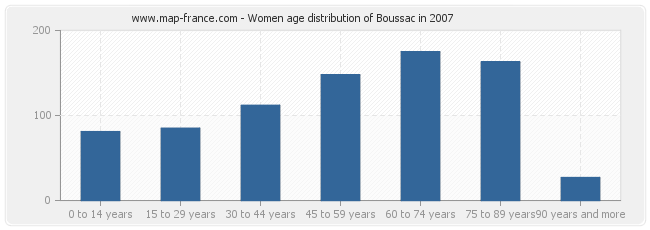 Women age distribution of Boussac in 2007