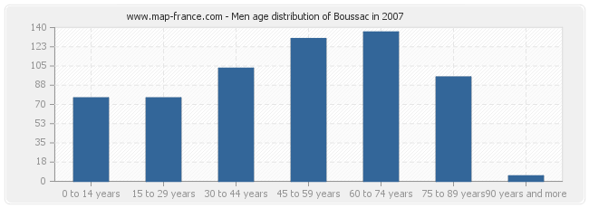 Men age distribution of Boussac in 2007