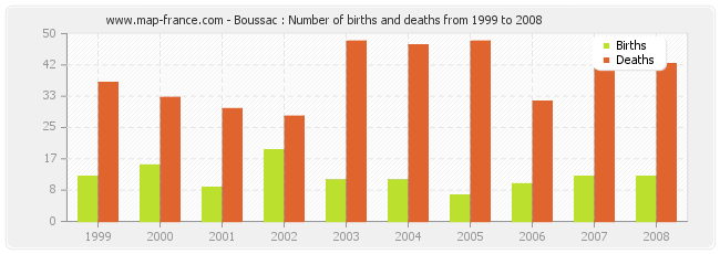 Boussac : Number of births and deaths from 1999 to 2008