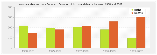 Boussac : Evolution of births and deaths between 1968 and 2007