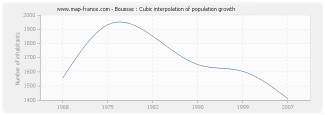 Boussac : Cubic interpolation of population growth