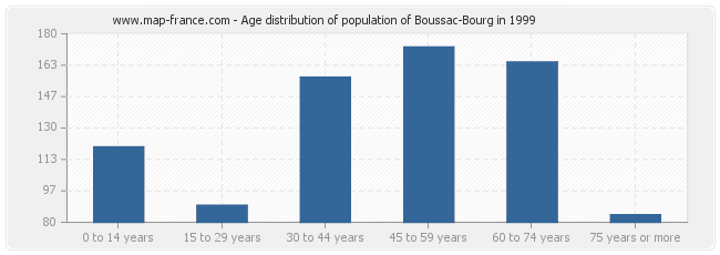 Age distribution of population of Boussac-Bourg in 1999