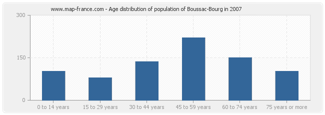 Age distribution of population of Boussac-Bourg in 2007