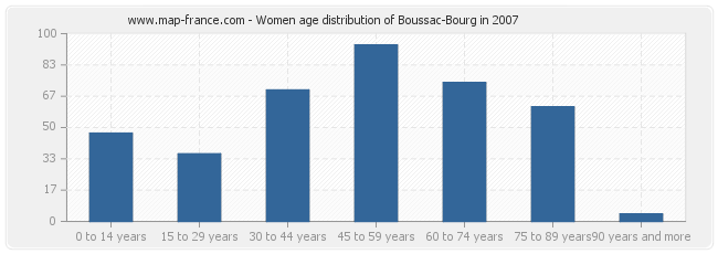 Women age distribution of Boussac-Bourg in 2007