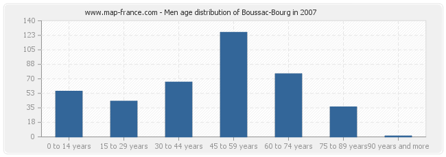 Men age distribution of Boussac-Bourg in 2007