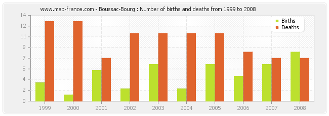 Boussac-Bourg : Number of births and deaths from 1999 to 2008