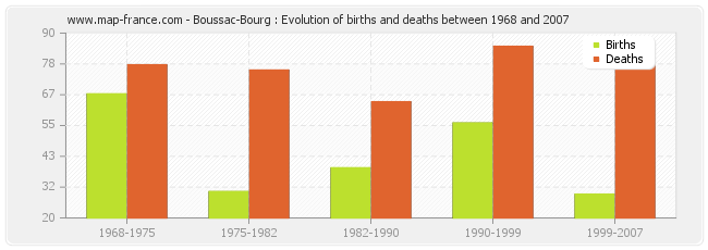 Boussac-Bourg : Evolution of births and deaths between 1968 and 2007