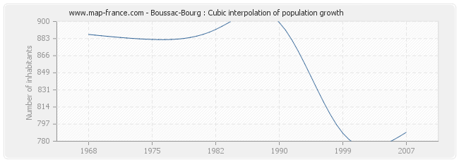 Boussac-Bourg : Cubic interpolation of population growth