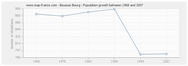 Population Boussac-Bourg