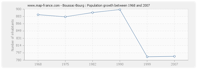Boussac-Bourg : Population growth between 1968 and 2007 Population Boussac-Bourg