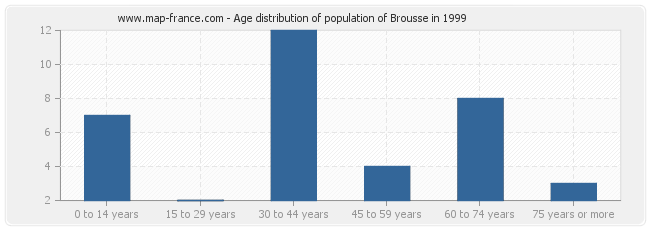 Age distribution of population of Brousse in 1999