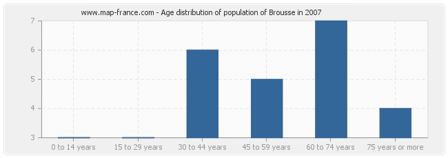 Age distribution of population of Brousse in 2007