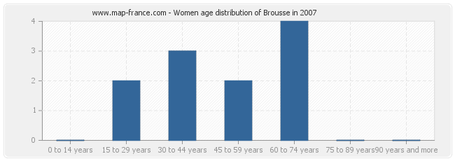 Women age distribution of Brousse in 2007