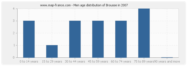 Men age distribution of Brousse in 2007