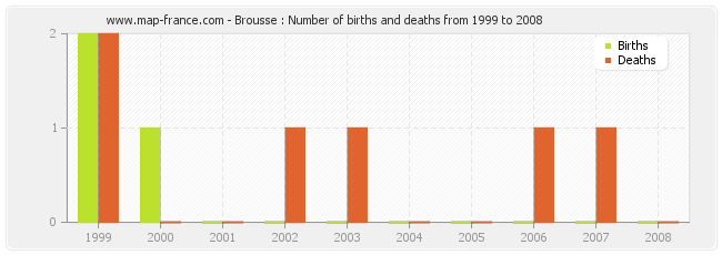 Brousse : Number of births and deaths from 1999 to 2008