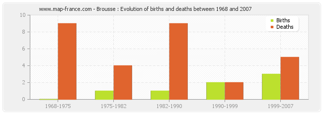 Brousse : Evolution of births and deaths between 1968 and 2007