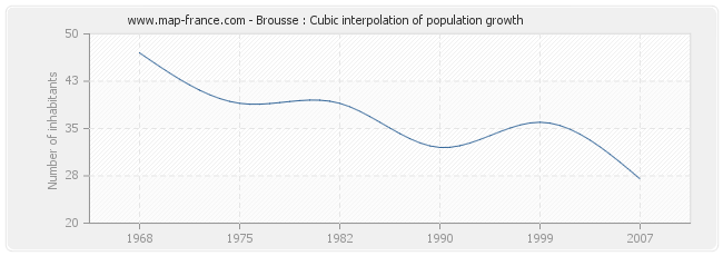 Brousse : Cubic interpolation of population growth