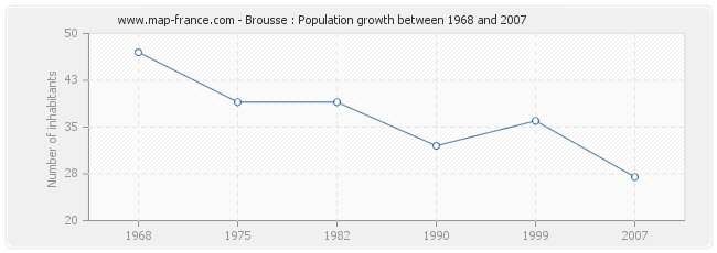 Population Brousse