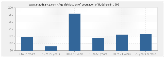 Age distribution of population of Budelière in 1999