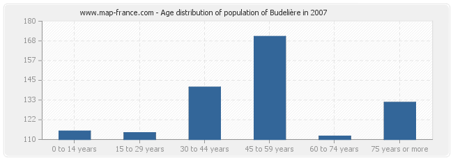 Age distribution of population of Budelière in 2007