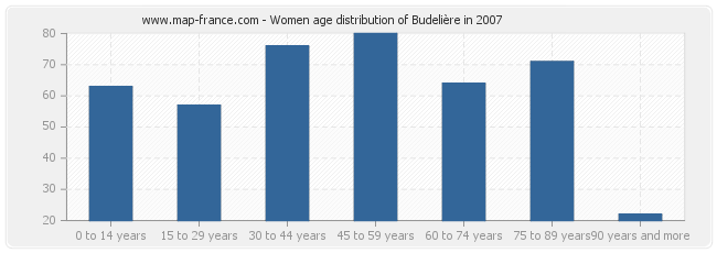 Women age distribution of Budelière in 2007
