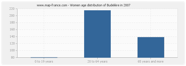 Women age distribution of Budelière in 2007