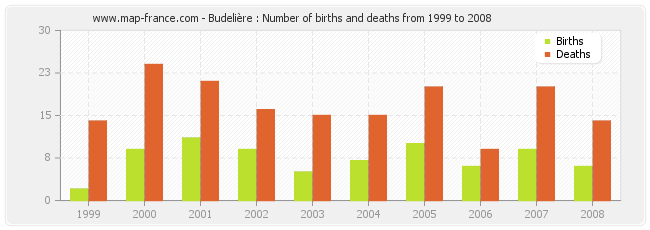 Budelière : Number of births and deaths from 1999 to 2008